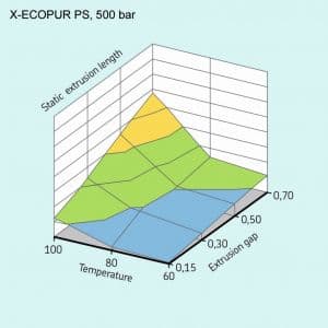 X-Ecopur PS liefert eine höhere Extrusionsleistung über den gesamten Temperaturbereich. Bild: SKF