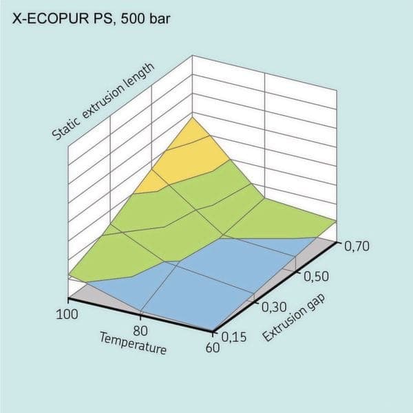X-Ecopur PS von SKF liefert eine deutlich höhere Extrusionsleistung über den gesamten Temperaturbereich und sämtliche Extrusionsspalt-Dimensionen...