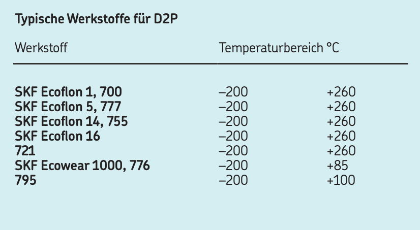 Typische Werkstoffe für D2P