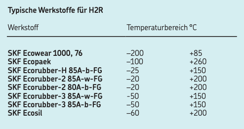 Typische Werkstoffe für H2R